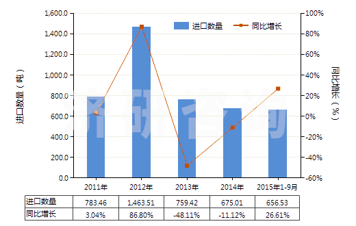 2011-2015年9月中國(guó)其他無(wú)環(huán)醇鹵化、磺化、硝化或亞硝化衍生物(HS29055900)進(jìn)口量及增速統(tǒng)計(jì)